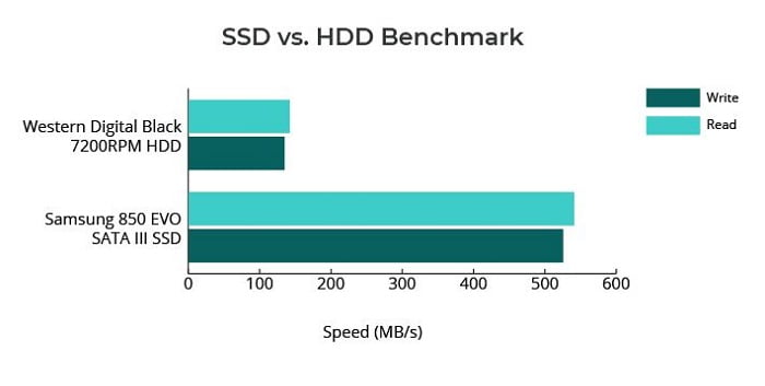 Speed Test HDD VS SSD