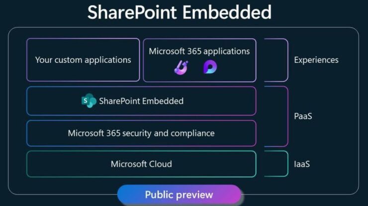 Microsoft Rilis SharePoint Embedded untuk Peningkatan Pengelolaan Konten